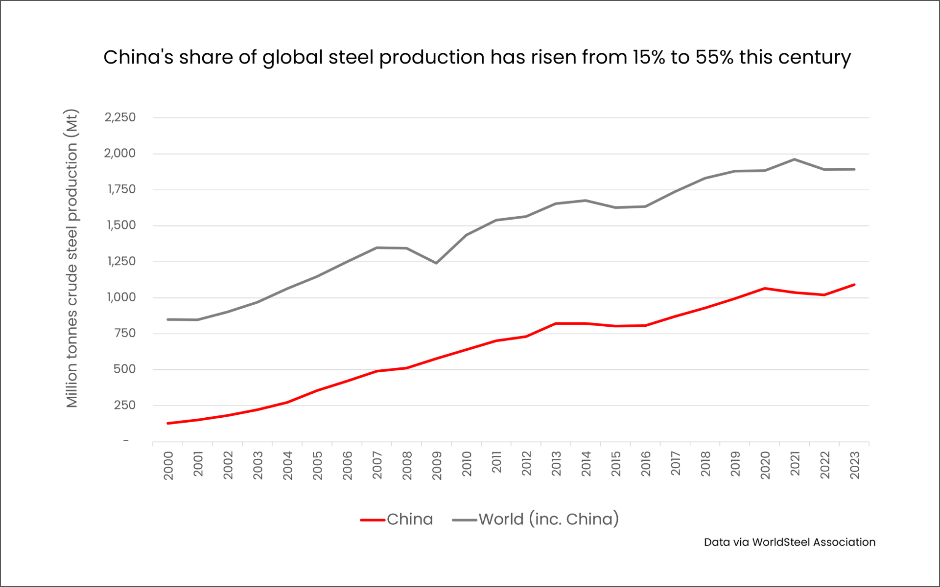 Steel Thoughs Crude Production.png