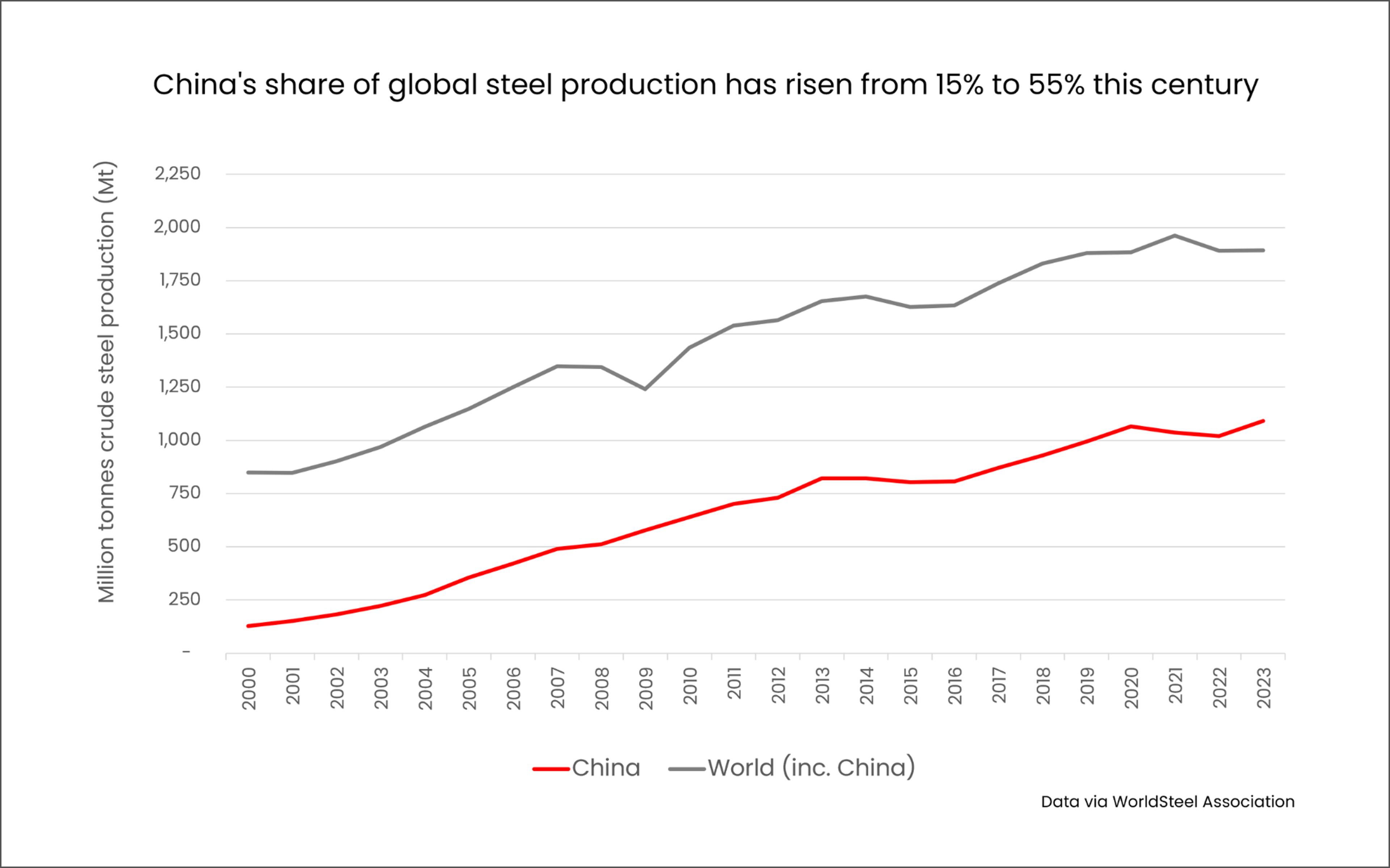 Steel Thoughs Crude Production.png